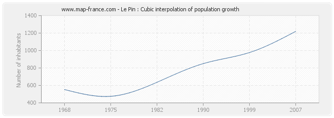 Le Pin : Cubic interpolation of population growth